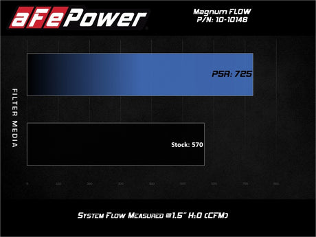 Filtre à air aFe 2020 Chevrolet Corvette C8 Magnum Flow Pro 5R - Bleu