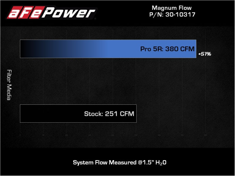 Filtre à air de remplacement d'origine aFe 18-21 Kia Stinger V6-3.3L (tt) Magnum FLOW avec support Pro 5R
