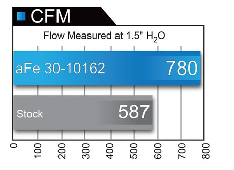 Filtres à air aFe MagnumFLOW OER PDS A/F PDS Ford F-150 09-11 V8-4,6 L/5,4 L/6,2 L