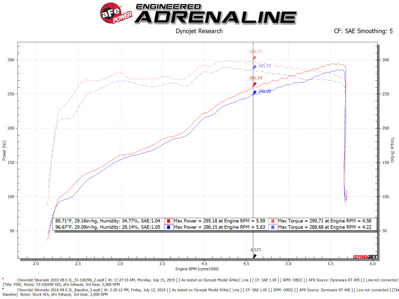 Admission d'air froid aFe Quantum avec Pro 5R Media 09-13 GM Silverado/Sierra V8-4,8/5,3/6,2 L