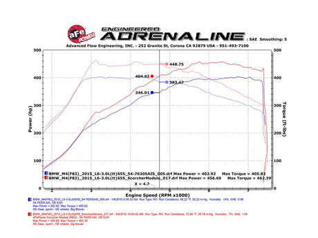 Module aFe Scorcher 15-17 BMW M3/M4 (F80/82/83) L6 3.0L S55