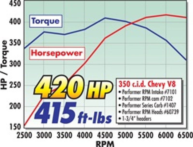 Kit de cames et de poussoirs Edelbrock Perf RPM Chev 283-400