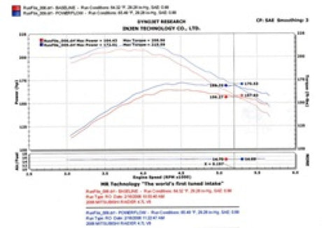Injen 05-06 Dakota / 06-07 Raider 4,7 L V8 Power-Flow (avec bouclier thermique en tôle diamantée) Noir froissé