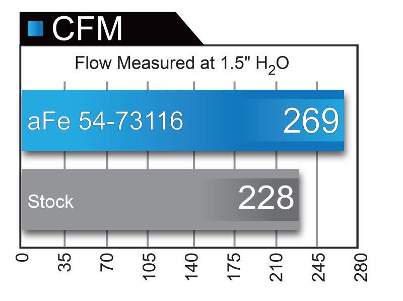 Système d'admission d'air froid aFe Momentum GT Pro 5R 2017 Ford Superduty V8-6.2L