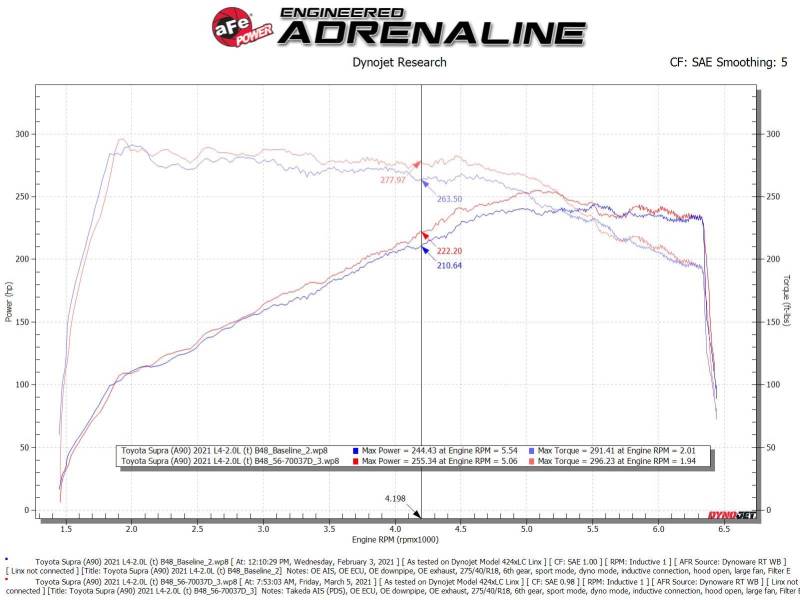 Système d'admission d'air froid aFe Takeda Momentum Pro Dry S 2021 Toyota Supra L4 2.0L Turbo