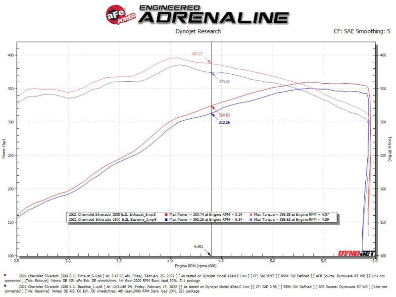 aFe Gemini XV 4 pouces à double 3 pouces 304 SS Cat-Back avec découpe 19-21 GM Silverado/Sierra V8-6,2 L