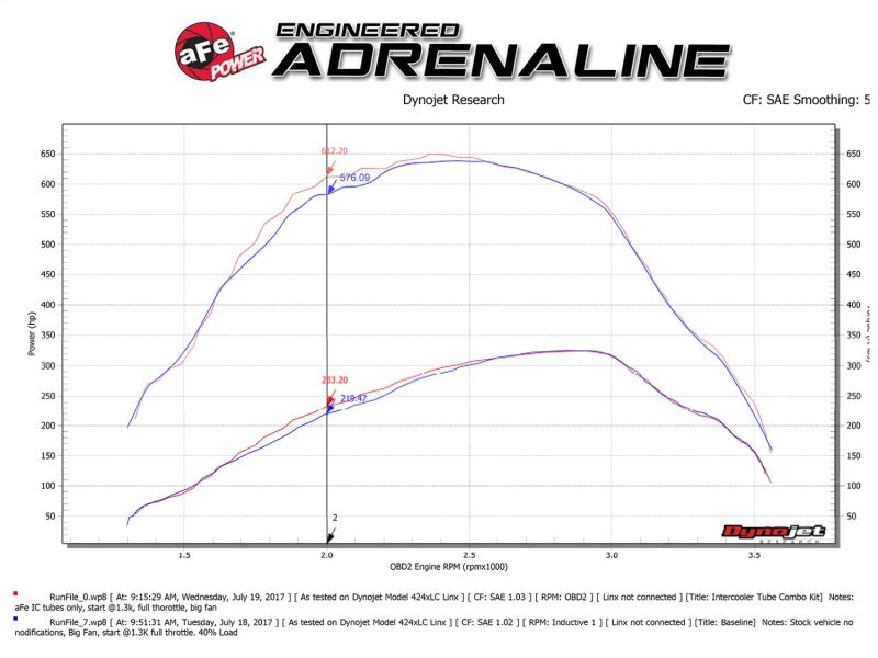 Tubes de refroidisseur intermédiaire noirs côté chaud et froid aFe Bladerunner 3 pouces pour camions diesel Ford 2017 V8 6,7 L (td)