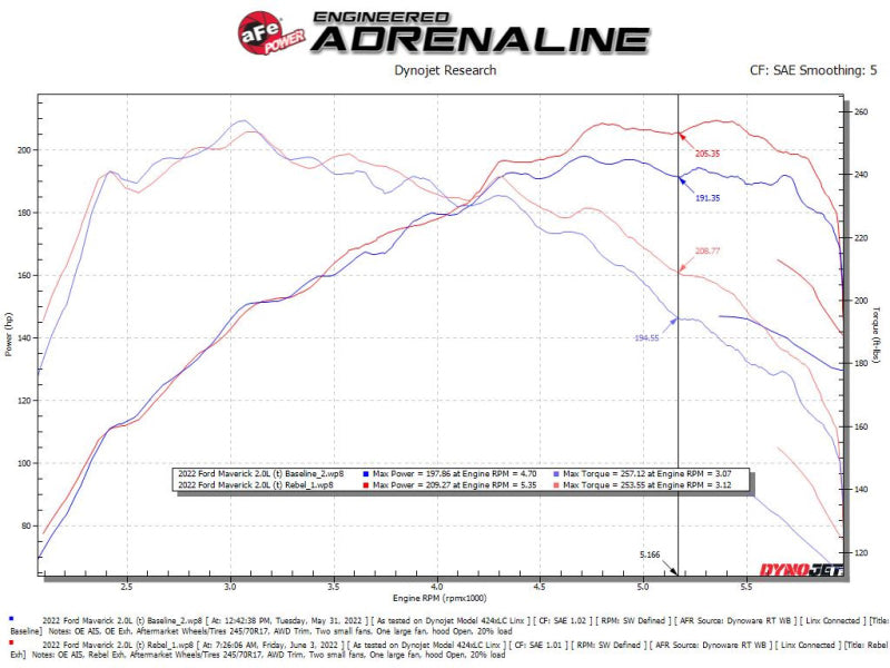 aFe 22-23 Ford Maverick EcoBoost L4 2.0L(t) Rebel Series 2-1/2in 304 SS Cat-Back avec embout poli