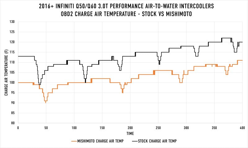 Kit de refroidisseur intermédiaire air-eau hautes performances Mishimoto 2016+ Infiniti Q50/60 3.0T