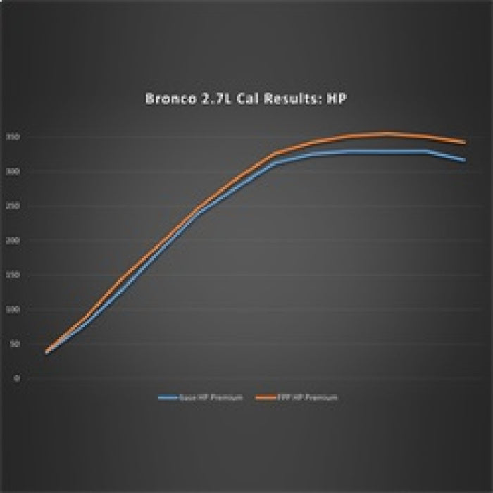 Étalonnage des performances du Ford Bronco 2.7L 21-22 de Ford Racing