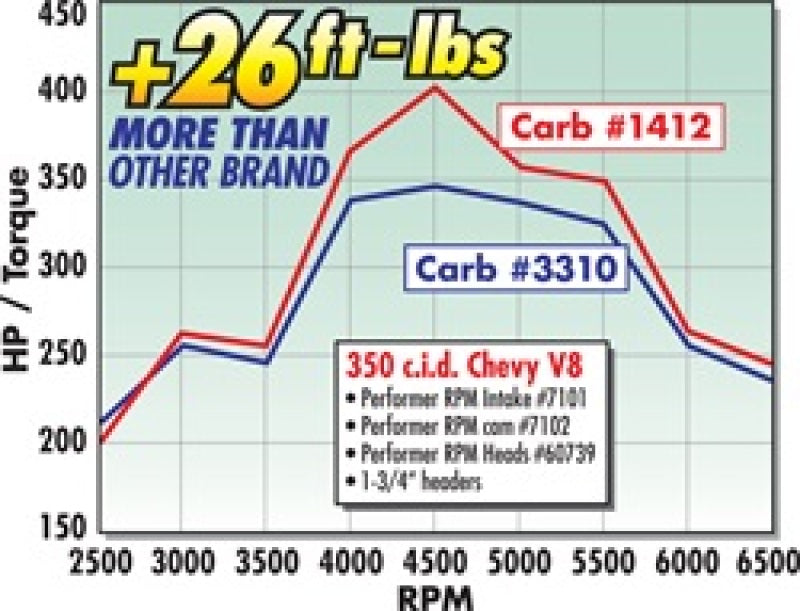 Carburateur Edelbrock Performer Series 4 corps 800 CFM starter manuel finition satinée