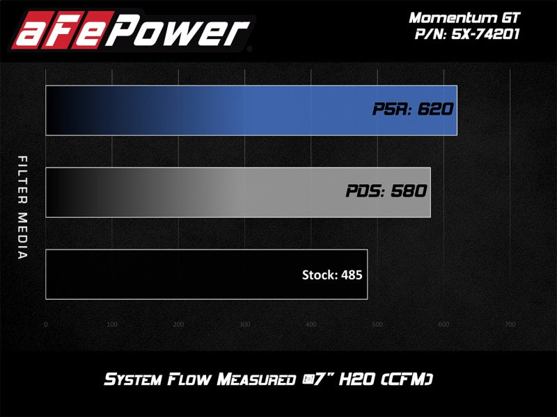 Système d'admission en fibre de carbone aFe Momentum Black Series P5R 14-17 Chevy Corvette 6,2 L (C7)