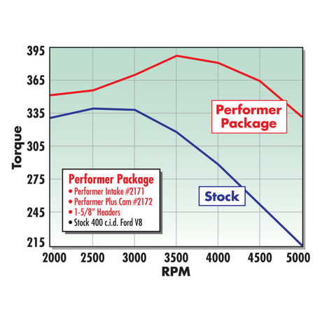 Edelbrock Performer 400 sans collecteur EGR