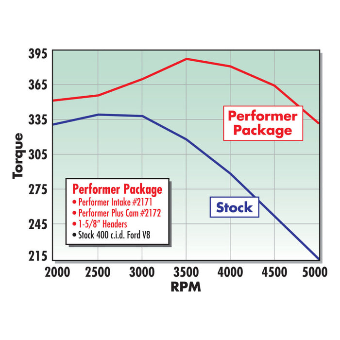 Edelbrock Performer 400 sans collecteur EGR