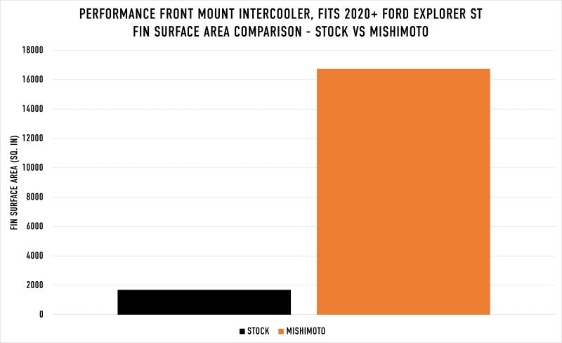 Échangeur thermique hautes performances Mishimoto pour Ford Explorer ST 2020+ - Argent