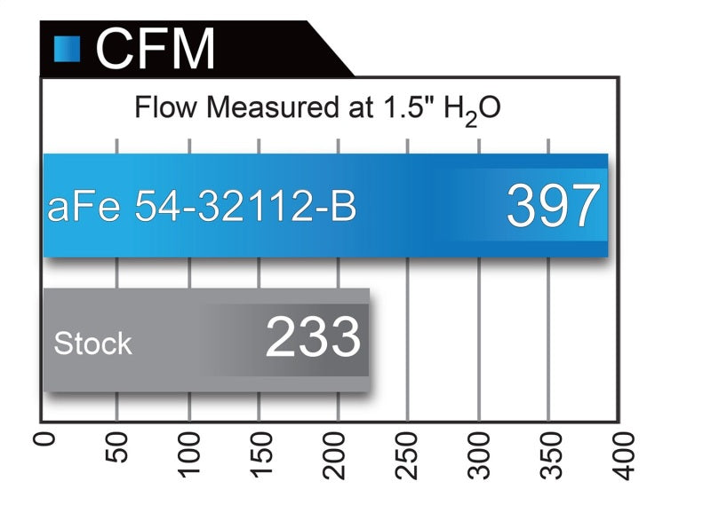 aFe MagnumFORCE Intakes Stage-2 PDS AIS 12-14 Ford F-150 EcoBoost V6 3.5L (tt)