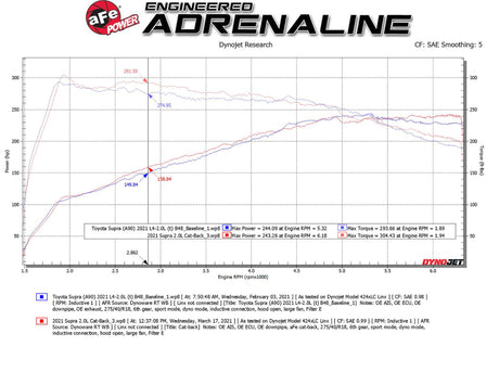 aFe POWER Takeda 2021 Toyota Supra 2.0L (t) 2.5in-3in 304 SS CB Échappement avec embouts noirs