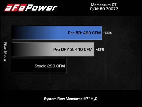 Système d'admission d'air froid aFe 20-22 Nissan Frontier V6-3.8L Momentum GT avec filtre Pro DRY S