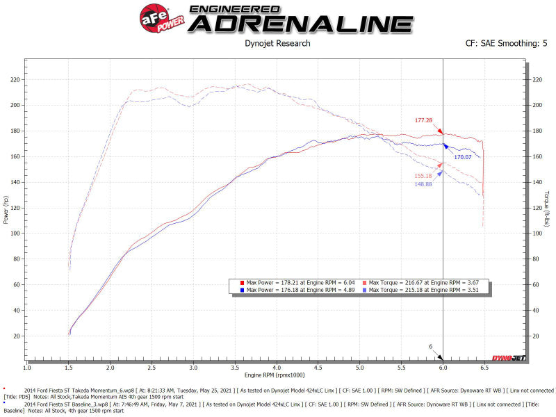 Système d'admission aFe POWER Momentum GT Pro Dry S 14-15 Ford Fiesta ST L4-1,6 L (t)