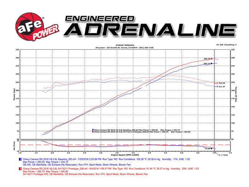 Système d'admission aFe Momentum GT Pro 5R 16-17 Chevrolet Camaro V6-3.6L