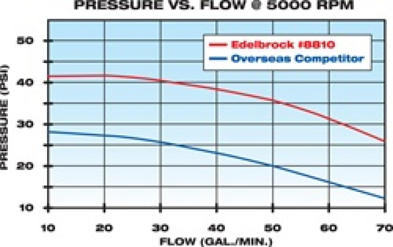 Pompe à eau Edelbrock haute performance Chevrolet 350 CI V8 style court finition satinée