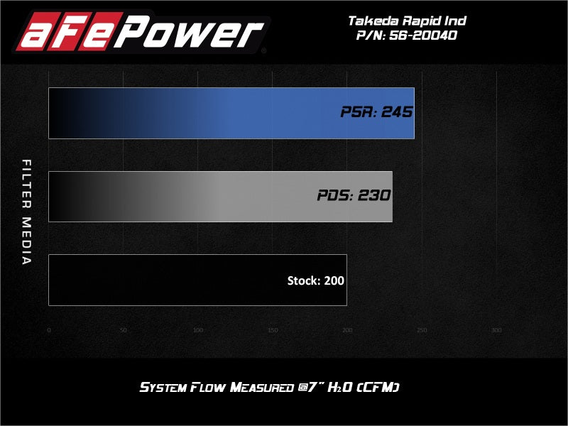 Système d'admission d'air froid à induction rapide aFe Takeda avec Pro 5R Mazda MX-5 Miata (ND) 16-19 L4-2.0L