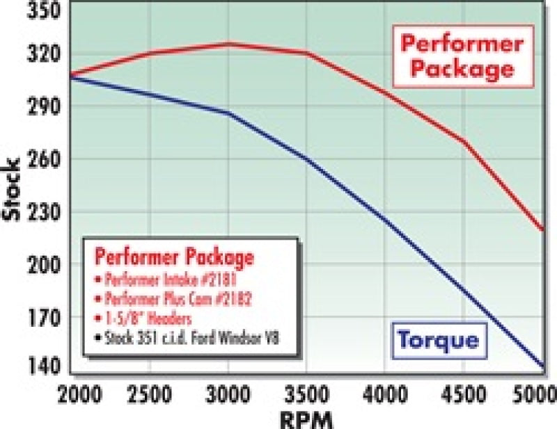 Kit de cames et de poussoirs Edelbrock Perf Plus pour Ford 351W