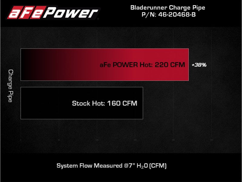 Tuyau de charge côté chaud pour refroidisseur intermédiaire aFe BladeRunner 2 1/2 po 18-21 Jeep Wrangler JL L4-2.0L (t) - Noir