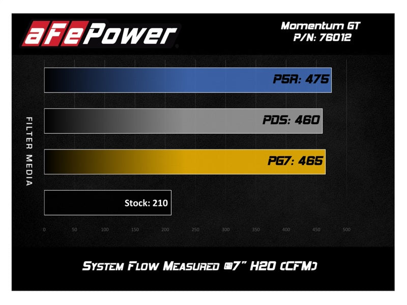 Système d'admission d'air froid aFe Momentum GT Pro 5R 12-15 Toyota Tacoma V6 4.0L