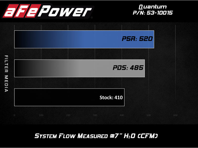 Système d'admission d'air froid aFe Quantum avec Pro 5R Media 10-12 Dodge Ram Diesel Trucks L6-6.7L (td)