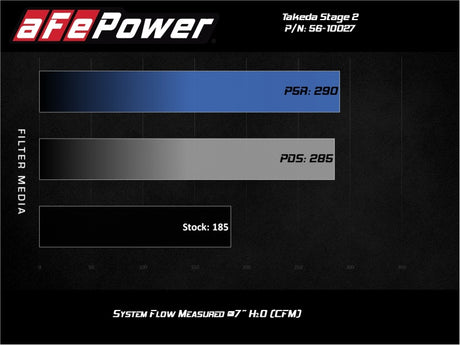 Système d'admission d'air froid aFe Takeda Stage-2 avec filtre Pro 5R 17-20 Honda Civic Si L4-1,5 L (t)