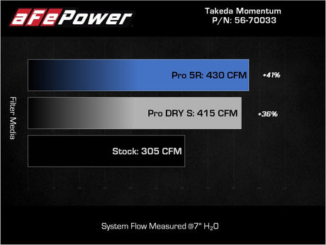 Système d'admission d'air froid aFe Takeda Momentum Pro 5R 20-22 Kia Telluride / Hyundai Palisade V6 3,8 L