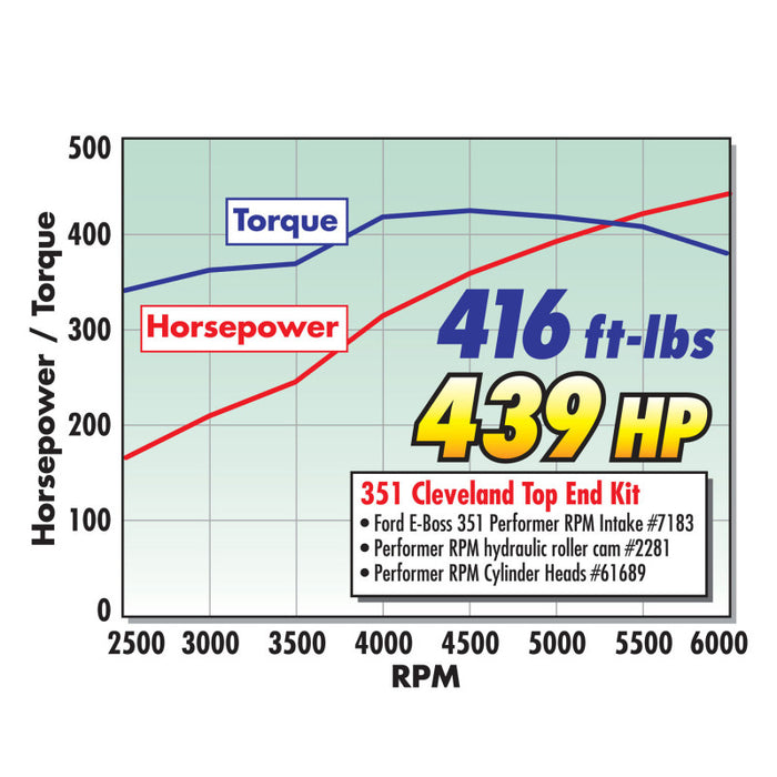 Arbre à cames à rouleaux hydrauliques Edelbrock 351 W Perf RPM