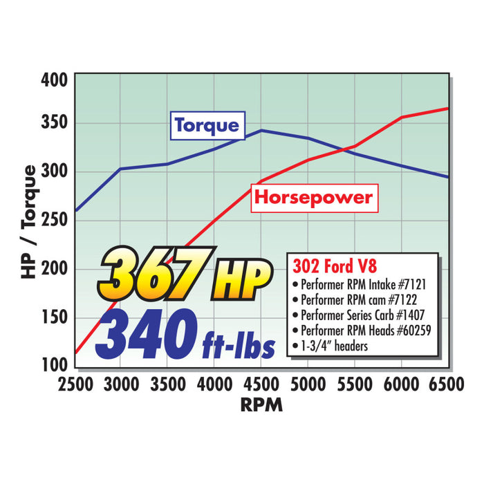 Kit de cames et de poussoirs Edelbrock Perf RPM Ford 289-302