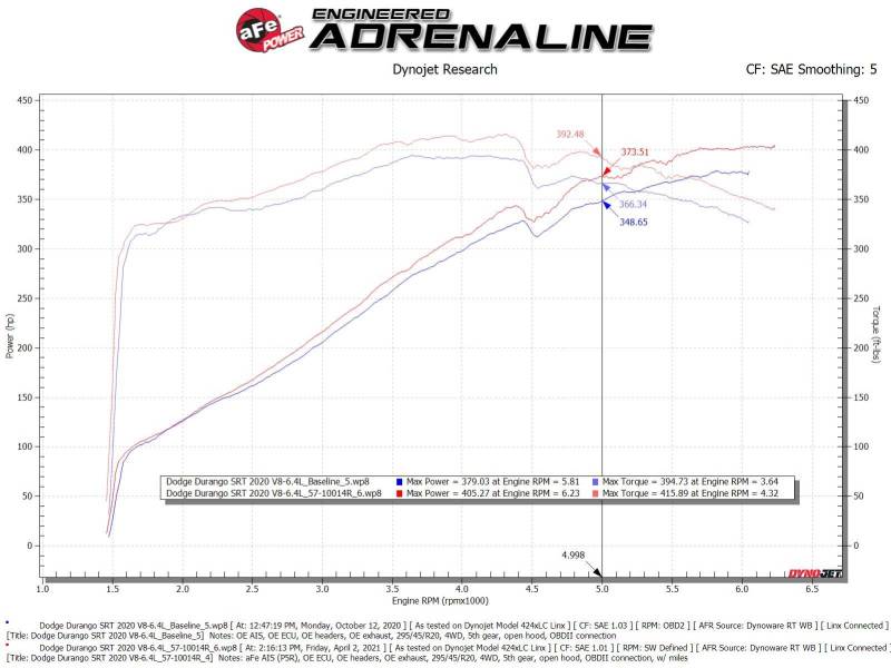 aFe 12-21 Jeep Grand Cherokee 6.4L Track Series Système d'admission d'air froid en fibre de carbone avec filtre Pro 5R