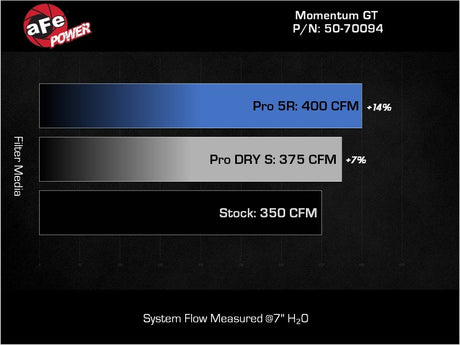 aFe 19-23 Ford Edge ST EcoBoost V6-2.7L (tt) Momentum GT Système d'admission d'air froid avec filtre Pro DRY S