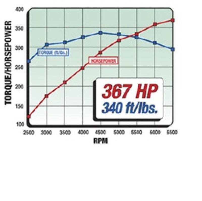 Kit de puissance haut de gamme Edelbrock 289-302 Ford 367 ch