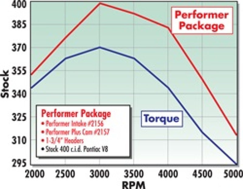 Kit de cames et de poussoirs Edelbrock Perf Plus Pontiac 350-455