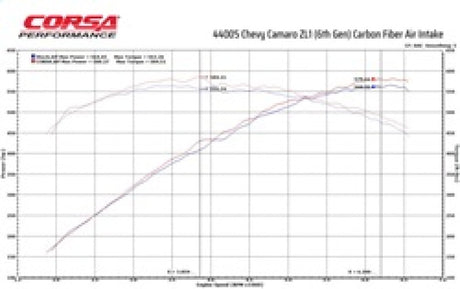 Admission d'air en fibre de carbone Corsa 17-21 Chevrolet Camaro ZL1 avec filtration d'huile MaxFlow 5