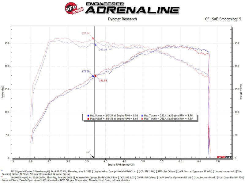 Système d'admission d'air froid aFe Takeda Stage-2 Pro 5R Hyundai Elantra N 2022