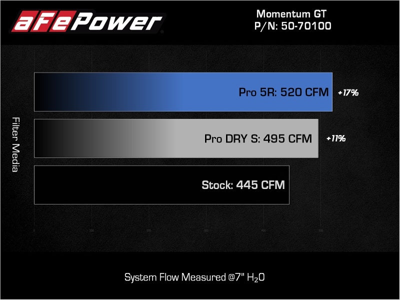 Système d'admission aFe POWER Momentum GT Pro Dry S 22-23 Toyota Tundra V6-3,4 L (tt) Édition rouge