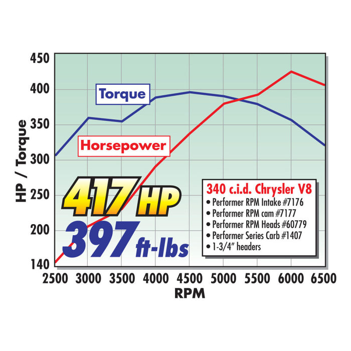 Tête de compresseur Edelbrock Single Perf RPM Sb/Chrys