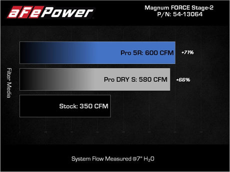 aFe 2021+ Ford F150 5.0L V8 MagnumFORCE Admission Stage-2 Pro DRY S