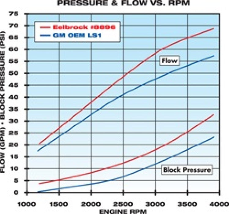 Pompe à eau Edelbrock haute performance Chevrolet 1997-07 Gen IIi et IV Ls V8 Longueur standard