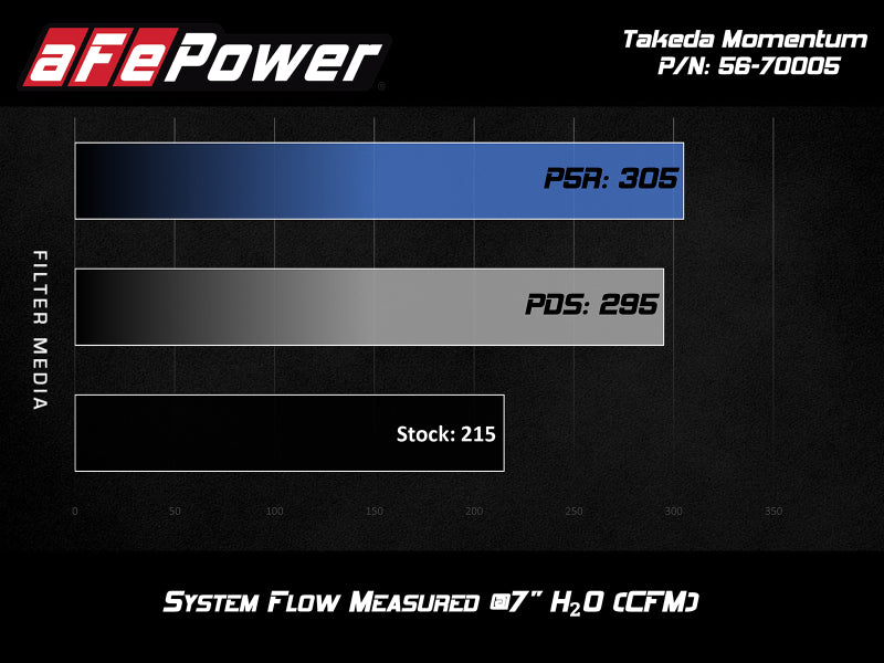 Système d'admission d'air froid aFe Takeda Momentum Pro 5R 17-20 Hyundai Elantra Sport L4-1.6L (t)