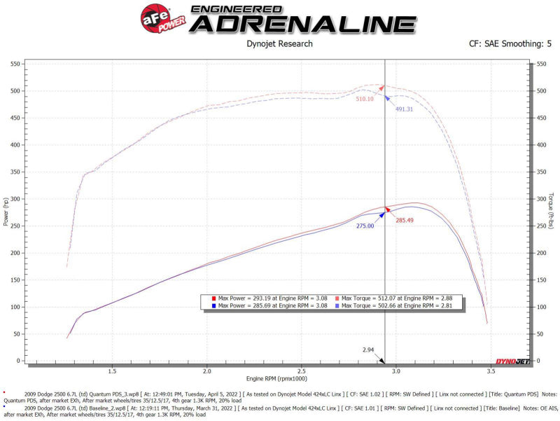 aFe 07-09 Ram 2500/3500 Cummins L6-6.7L (td) Système d'admission d'air froid Quantum avec filtre Pro Dry S