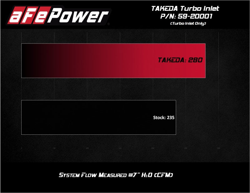 aFe 2019-2020 Hyundai Veloster N L4-2.0L (T) Takeda Turbo Inlet avec admission d'usine
