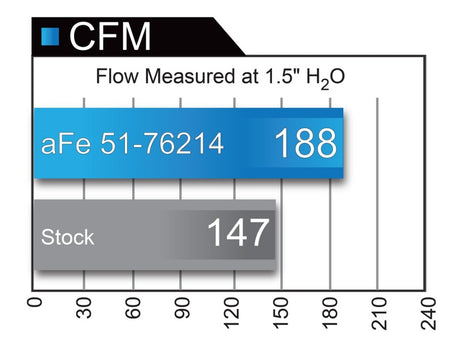 Système d'admission d'air froid aFe POWER Momentum GT Pro DRY S 16-17 Jeep Grand Cherokee V6-3.6L