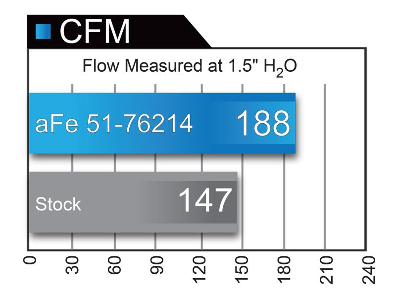 Système d'admission d'air froid aFe POWER Momentum GT Pro DRY S 16-17 Jeep Grand Cherokee V6-3.6L