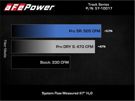 aFe 20-21 BMW Z4 M40i (G29) L6-3L (t) B58 Système d'admission en fibre de carbone Track Series avec filtre Pro DRY S
